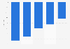 Wireless voice telecom spending growth worldwide 2015-2020