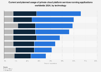 Private cloud platform service usage worldwide 2018