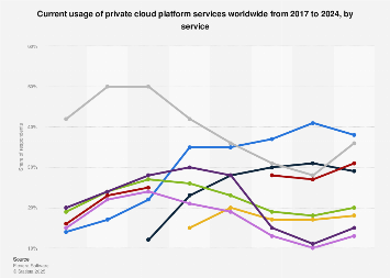 Private cloud platform service usage worldwide 2017-2018
