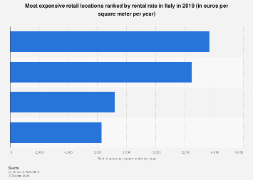 Prime retail street locations in Italy 2017, by rent