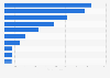 Leading countries for the manufacture of lathes 2014