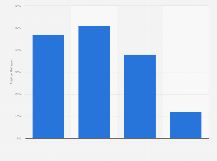 Statistik: Anteil der Leser von Online-Nachrichten auf dem Smartphone nach Altersgruppen in Deutschland im Jahr 2016