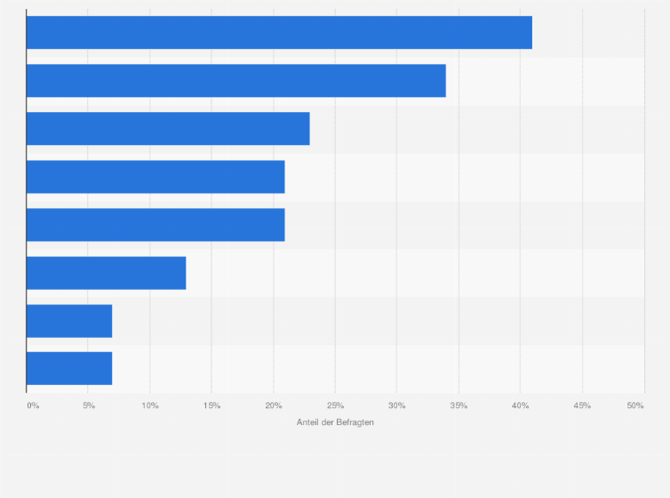 Statistik: Bei welchen Gelegenheiten lesen Sie Online-Nachrichten?