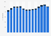 Inbound visits staying at family or friends house in the United Kingdom 2004-2017