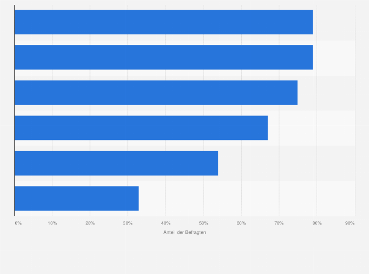 Statistik: Weshalb kaufen Sie im Internet ein?
