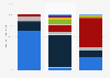 U.S. WECC electricity grid generation share by source 2015