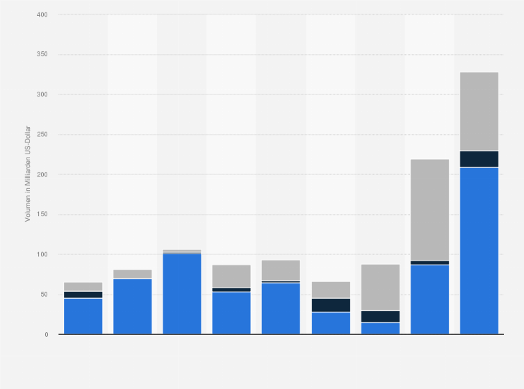Statistik: Volumen von Fusionen und Übernahmen in der Pharmabranche in den Jahren 2007 bis 2015 (in Milliarden US-Dollar)