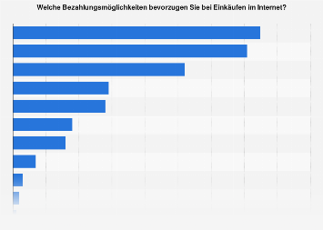 Umfrage zur bevorzugten Zahlungsart bei Interneteinkäufen in der Schweiz 2018