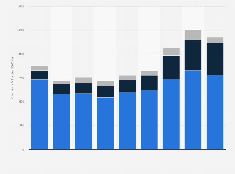 Statistik: Finanzkraft* für Transaktionen in der Pharmabranche in den Jahren 2007 bis 2015 (in Milliarden US-Dollar)