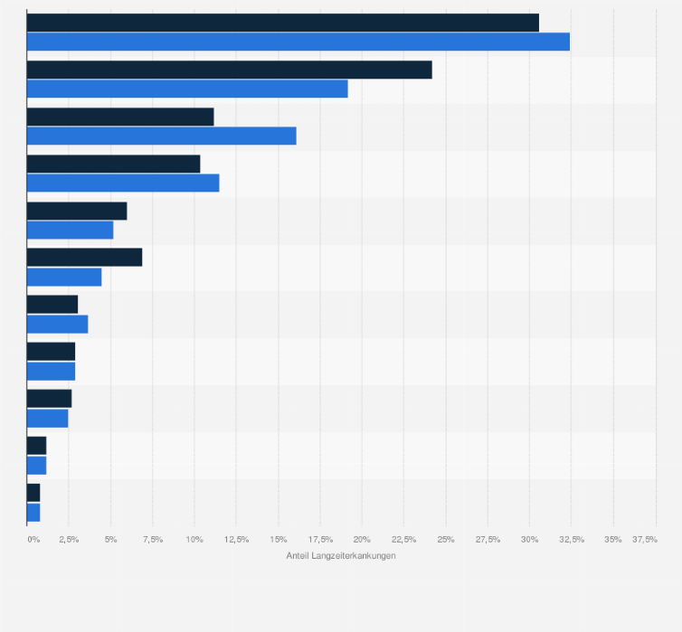 Statistik: Verteilung von Langzeiterkrankungen* in Deutschland nach Diagnosehauptgruppen im Jahr 2014