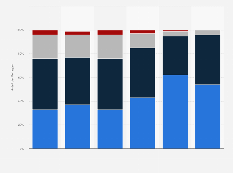 Statistik: Wie sehen Sie das Banking in 7 bis 10 Jahren? Wie stehen Sie zur folgenden Aussage? Die Anzahl der Bankfilialen wird deutlich abnehmen.