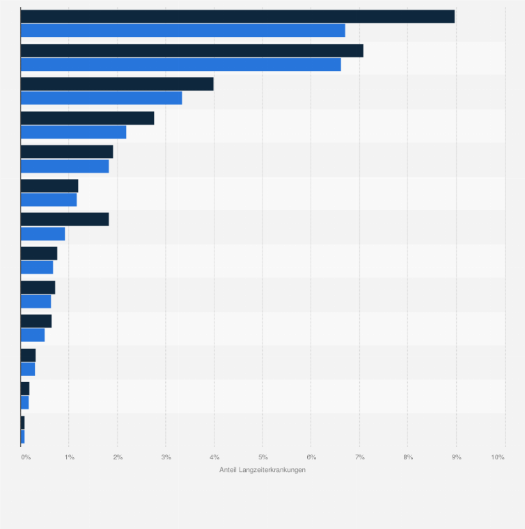 Statistik: Anteil der Langzeiterkrankungen für ausgewählte Einzeldiagnosen in Deutschland im Jahr 2014
