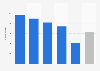 Average spend of overseas visitors to the UK 2014, by store type visited
