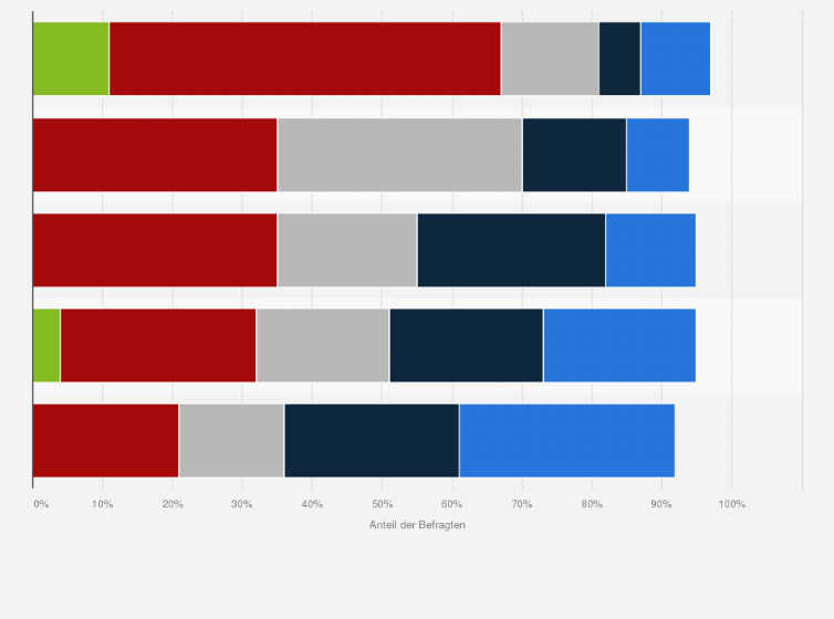 Statistik: Inwieweit stimmen Sie den folgenden Aussagen zu?