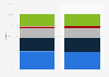 Worldwide personal and entry-level storage vendor market share 2014-2015