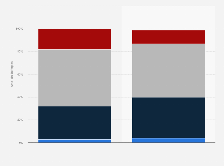 Statistik: Was schätzen Sie, wie häufig kaufen Sie derzeit Biolebensmittel ein?