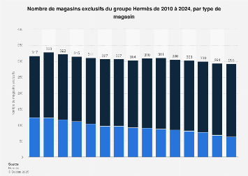 Nombre de boutiques exclusives Hermès par type 2010-2017