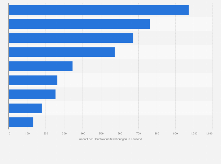 Statistik: Anzahl der Hauptwohnsitzwohnungen in Österreich nach Bundesland im Jahr 2024 (in 1.000)