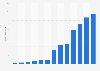 SoundCloud revenue 2010-2017