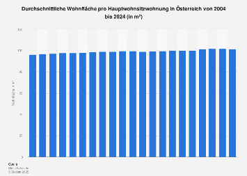 Wohnfläche pro Hauptwohnsitzwohnung in Österreich bis 2016