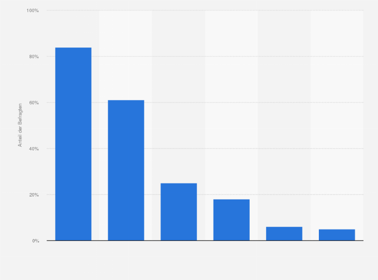 Statistik: Welche Internetseiten nutzen Schüler im Unterricht für die Recherche?
