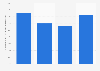 Frequency of wellness tourism in the United Kingdom as of 2015