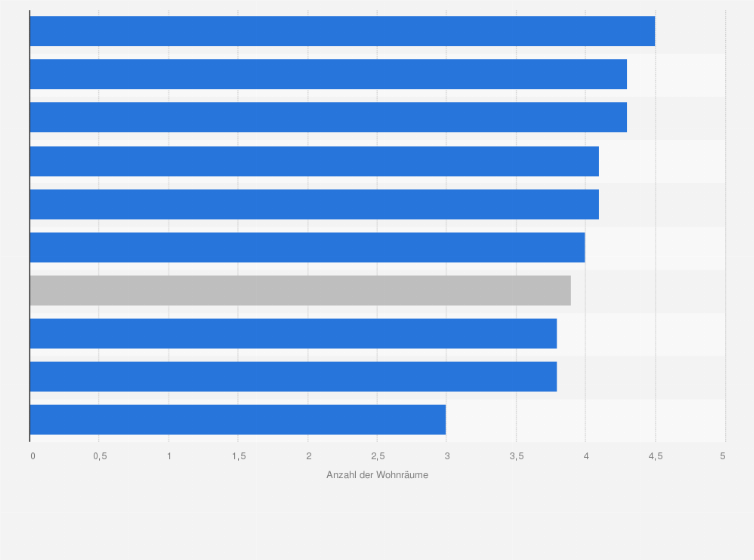 Statistik: Durchschnittliche Anzahl der Wohnräume pro Hauptwohnsitzwohnung in Österreich nach Bundesland im Jahr 2024
