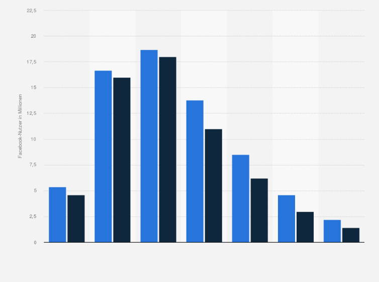 Statistik: Anzahl der Facebook-Nutzer nach Altersgruppen und Geschlecht in Brasilien im Januar 2018 (in Millionen)