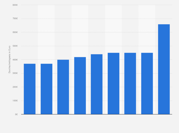 Statistik: Durchschnittlicher Verkaufspreis von Fahrrädern in Österreich von 2008 bis 2016 (in Euro)