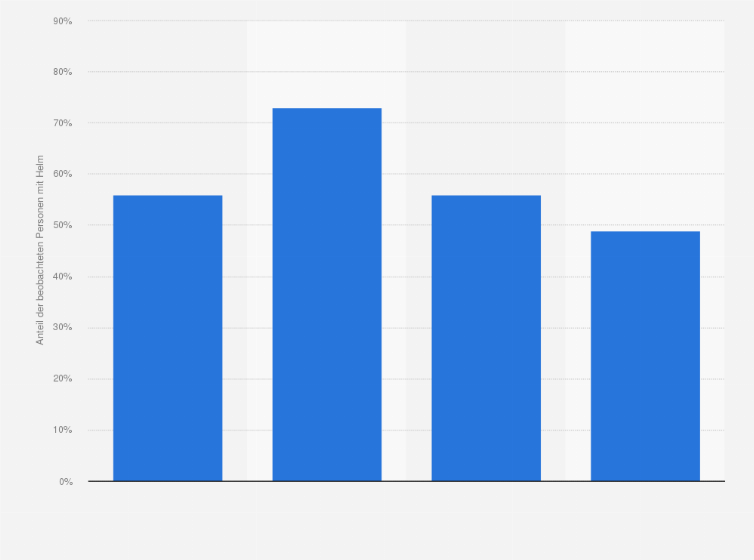 Statistik: Helmtragquote beim Schlitteln und Rodeln nach Sportgerät in der Schweiz im Jahr 2015