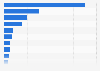 Household appliances production share worldwide by country 2013