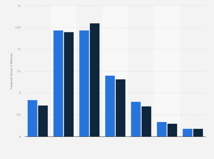 Statistik: Anzahl der Facebook-Nutzer nach Altersgruppen und Geschlecht in Mexiko im Januar 2018 (in Millionen)