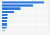 Household appliances consumption value worldwide by country 2013