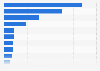 Household appliances consumption share worldwide by country 2013
