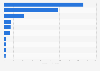 Leading household appliances companies global revenue 2013