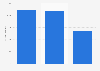 Sales value of whiting in the United Kingdom (UK) 2013-2015