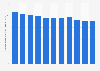 Per capita consumption of gin in Virginia 2013-2017
