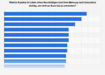 Prävention von Burn-Out in Österreich 2017