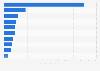 Global household appliances exports in 2013, by country