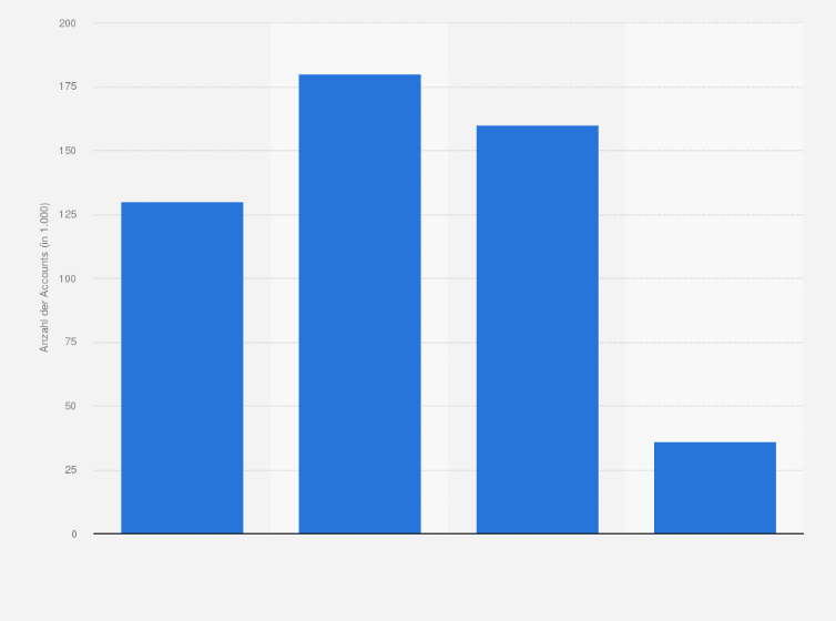 Statistik: Anzahl der LinkedIn-Accounts in Österreich nach Alter im Januar 2025 (in 1.000)