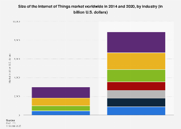 Global Internet of Things market 2014-2020, by industry