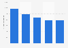 Sales volume of pilchards in the United Kingdom (UK) 2013-2017