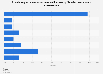 Fréquence de consommation de médicaments en France 2018