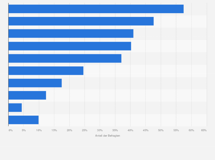 Statistik: Was stört Sie beim Empfang online bestellter Waren?