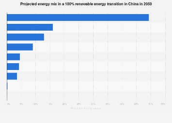 100% renewable energy transition forecast China 2050| Statista