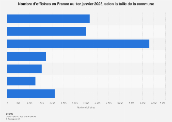 Nombre de pharmacies de ville en France 2018, selon la taille de la commune