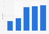 Gift or souvenir store visits by overseas visitors to the UK 2014, by visit duration