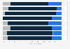 Impact du e-commerce sur l'activité des points de vente en France 2013, par secteur