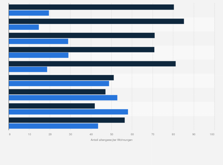 Statistik: Anteil altengerechter Wohnungen nach Haushaltstyp in Deutschland im Jahr 2013