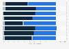 Impact du e-commerce sur la clientèle des entreprises en France 2013, par secteur